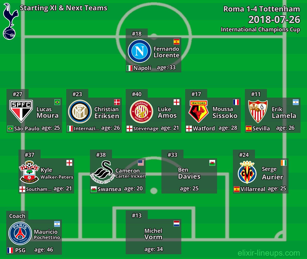 Tottenham Starting XI & Next Teams 2018-07-26