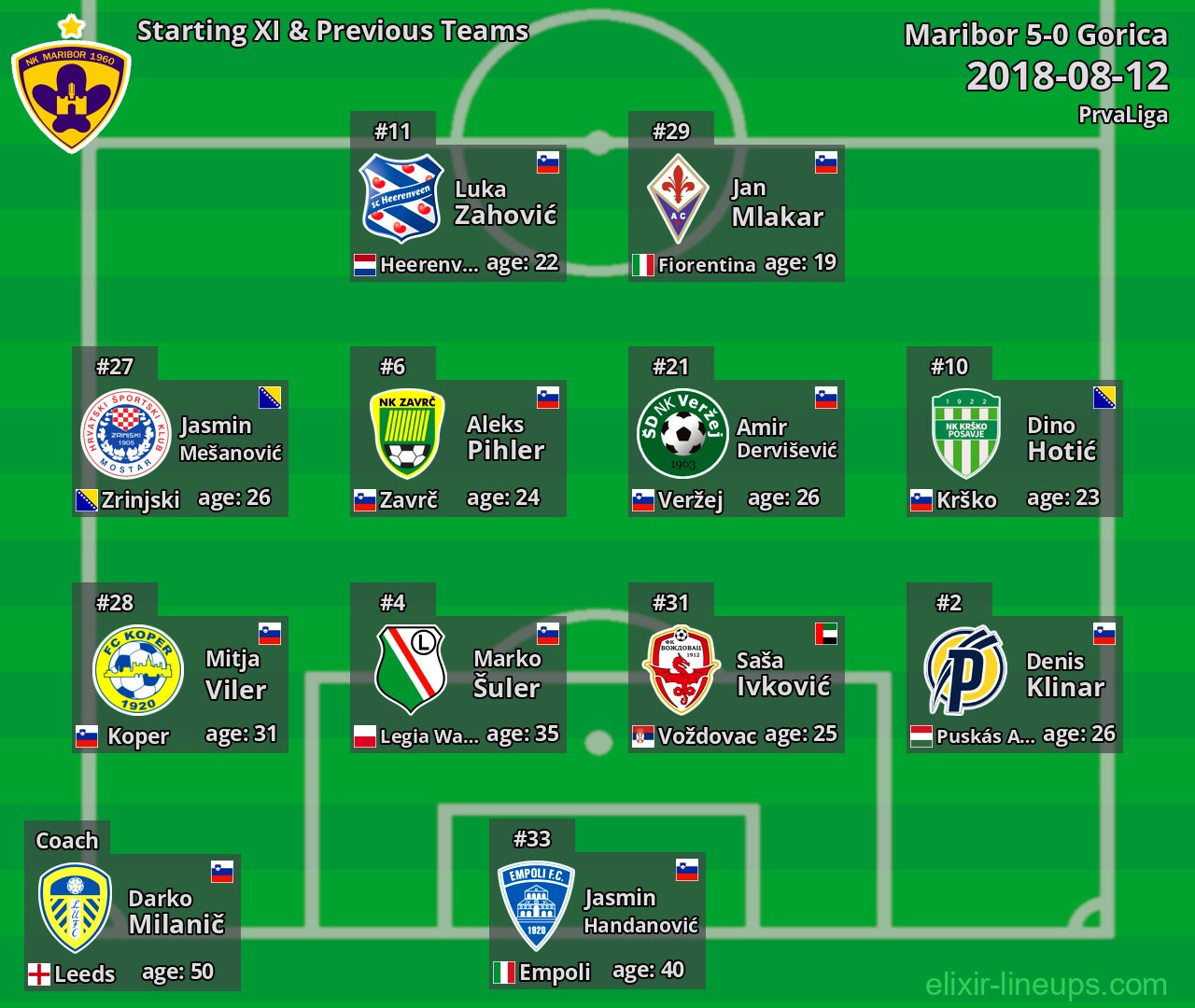 Maribor Starting XI & Previous Teams 2018-08-12