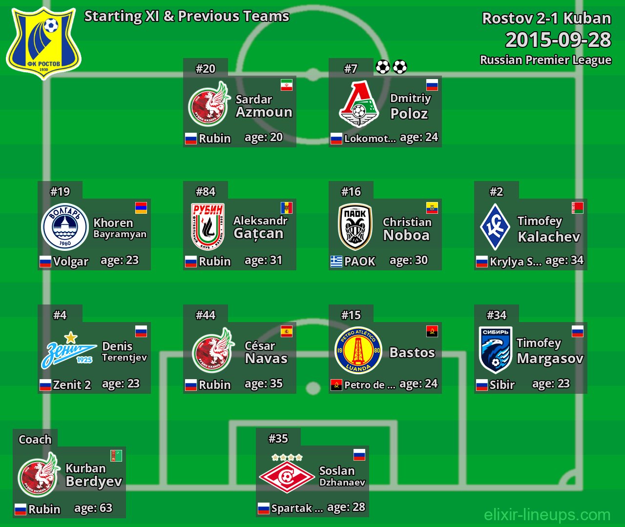 Rostov Starting XI & Previous Teams 2015-09-28