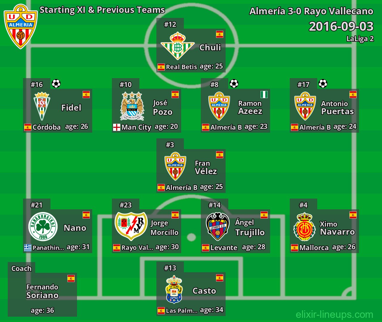 Almería Starting XI & Previous Teams 2016-09-03