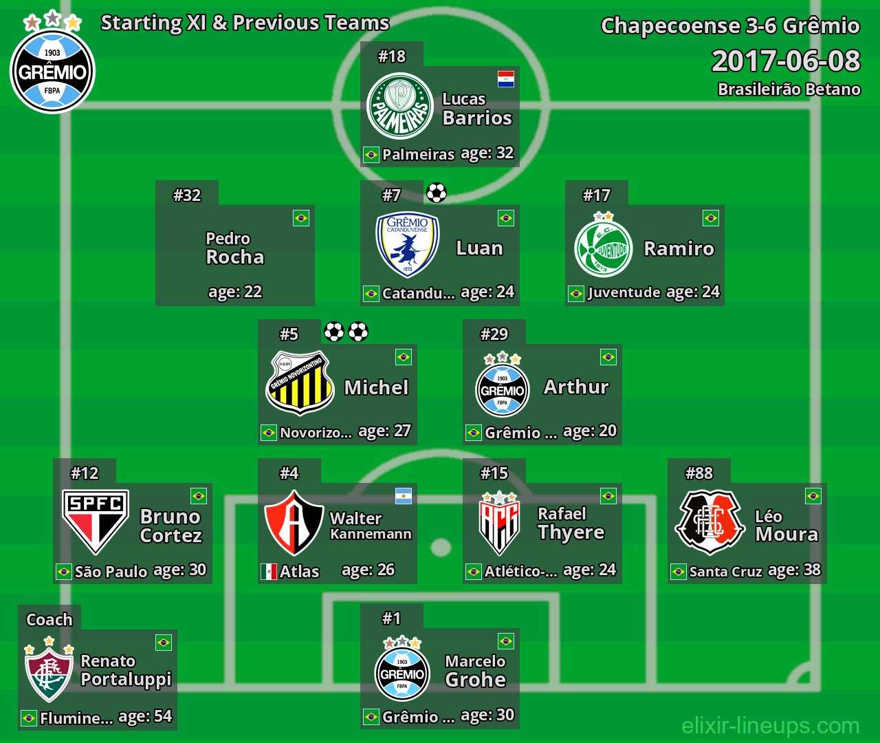 Grêmio Starting XI & Previous Teams 2017-06-08