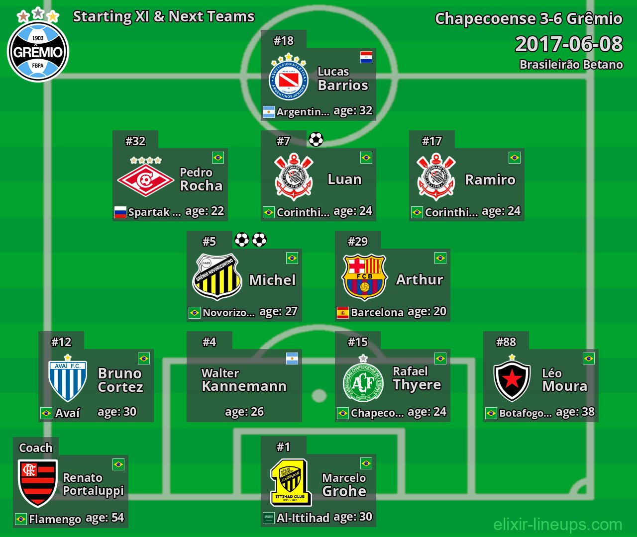 Grêmio Starting XI & Next Teams 2017-06-08