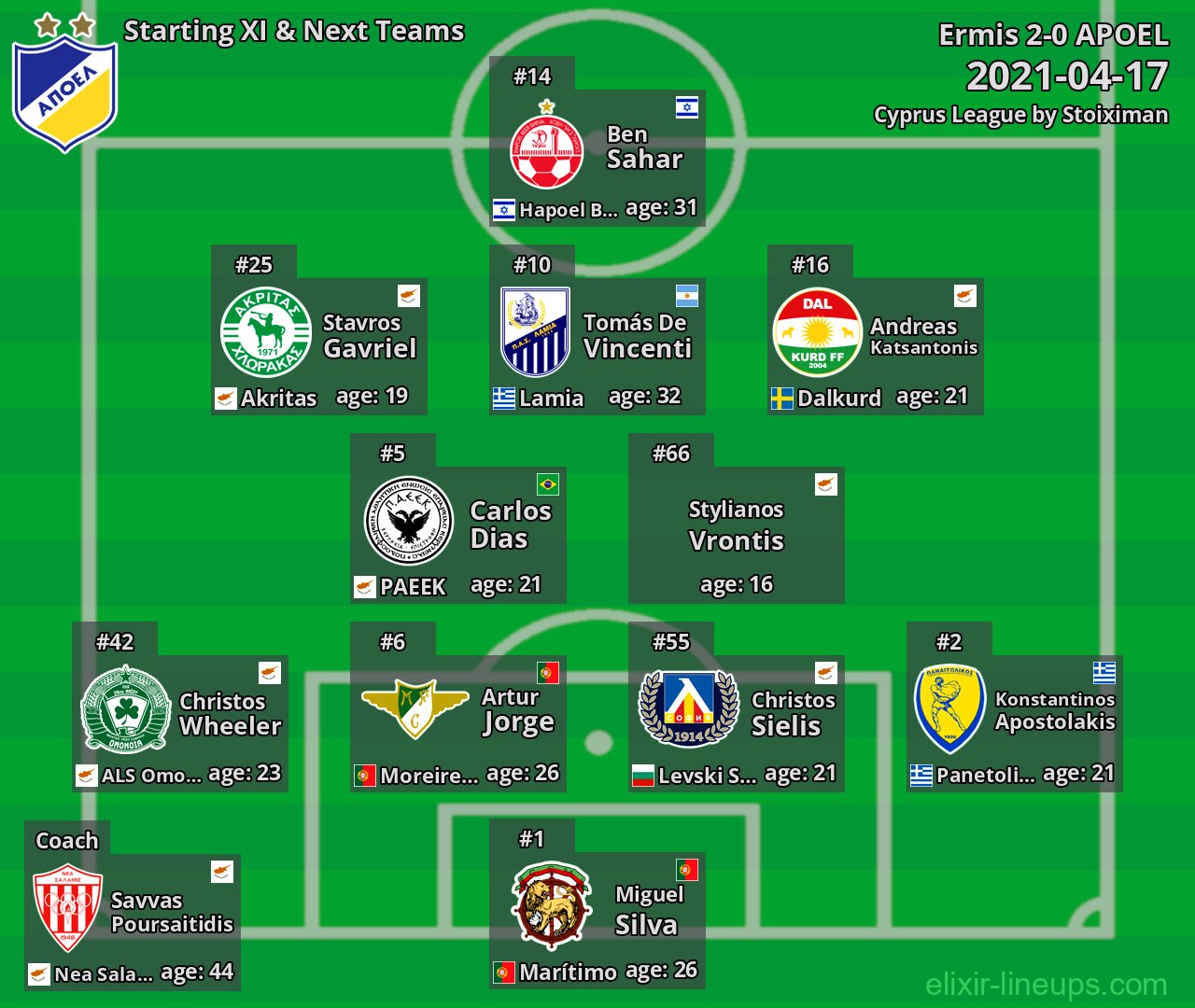 APOEL Starting XI & Next Teams 2021-04-17
