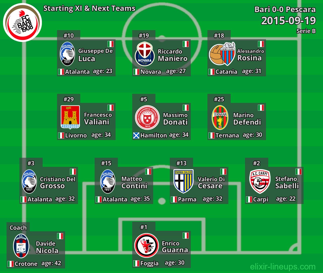Bari Starting XI & Next Teams 2015-09-19