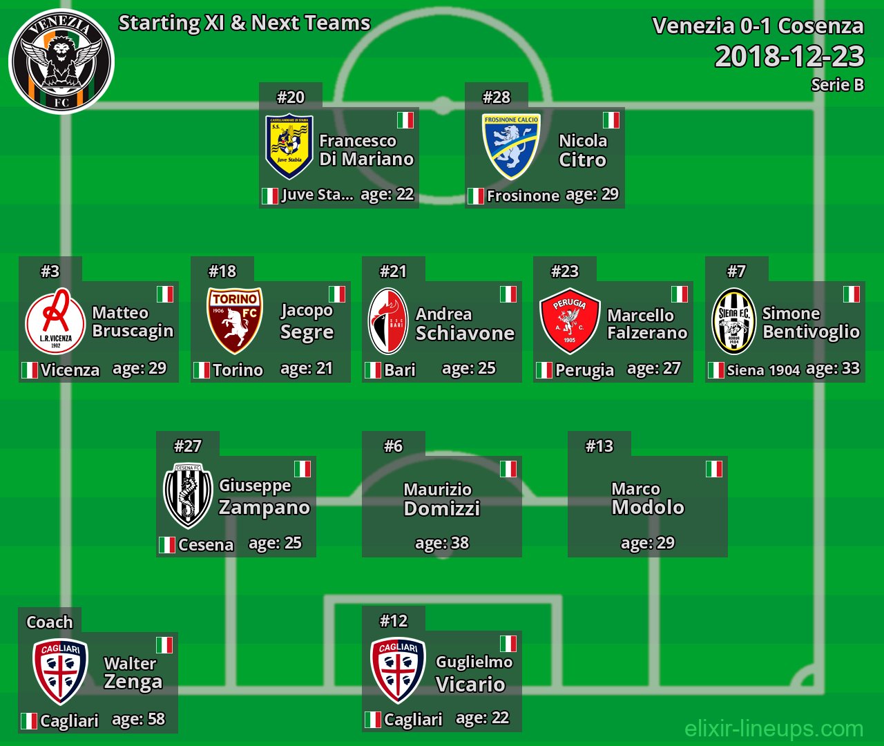 Venezia Starting XI & Next Teams 2018-12-23