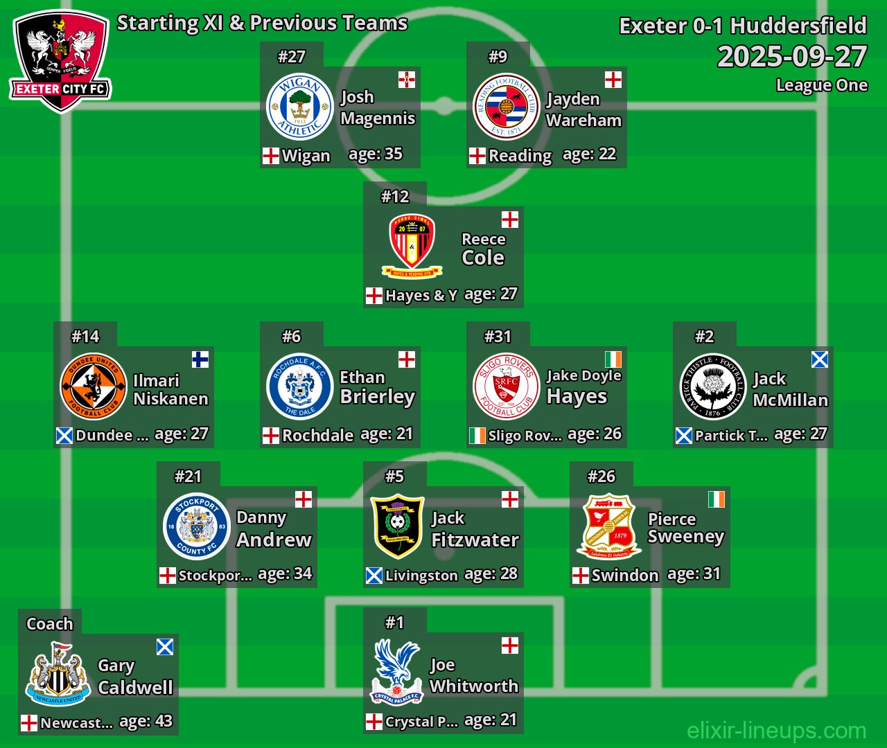 Exeter Starting XI & Previous Teams 2025-09-27