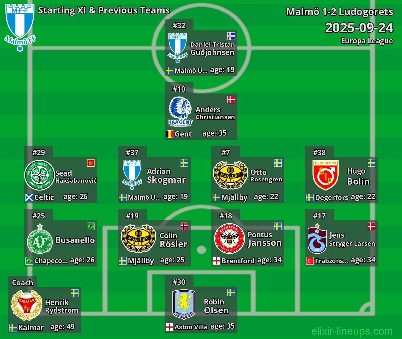 Malmö Starting XI & Previous Teams 2025-09-24