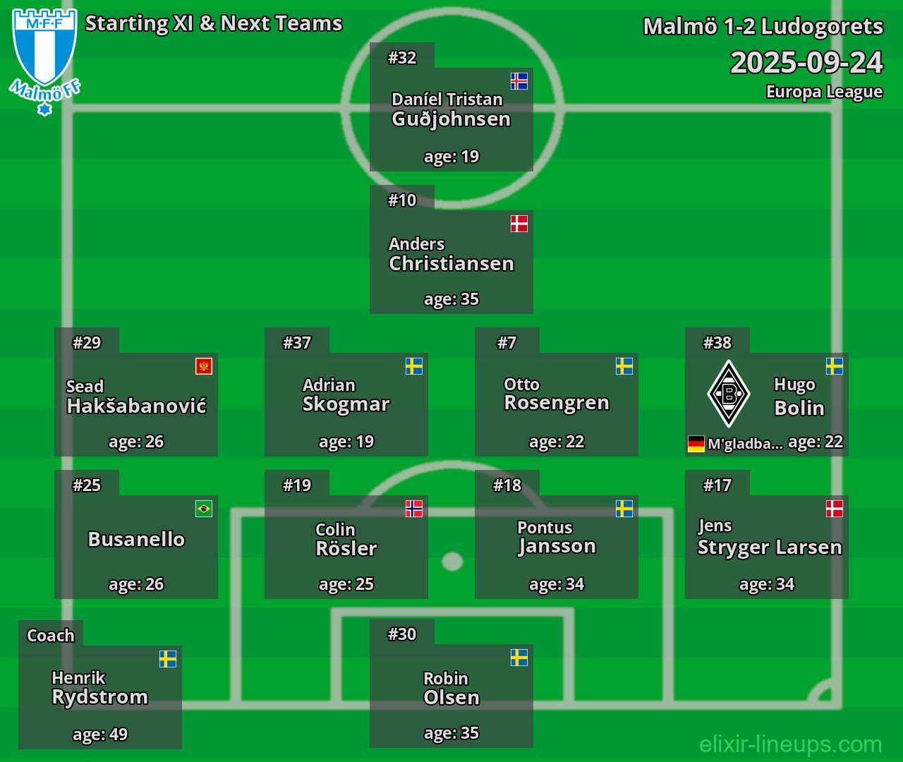 Malmö Starting XI & Next Teams 2025-09-24