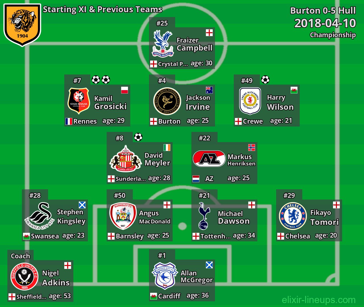 Hull Starting XI & Previous Teams 2018-04-10