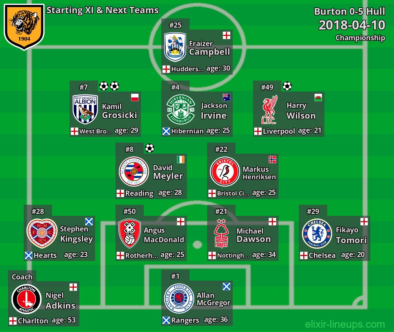 Hull Starting XI & Next Teams 2018-04-10