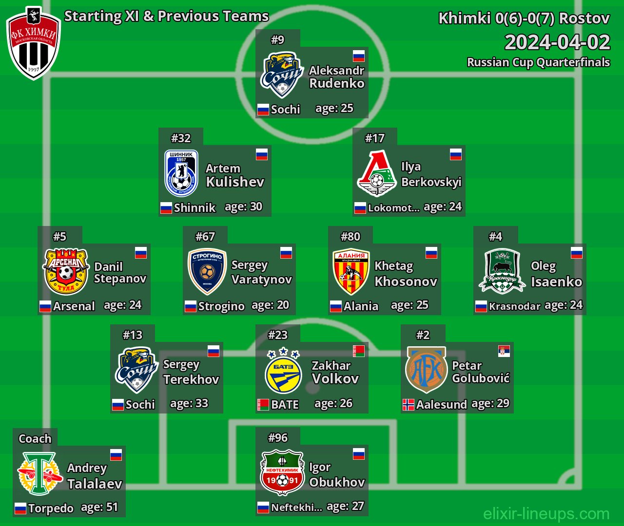 Khimki Starting XI & Previous Teams 2024-04-02