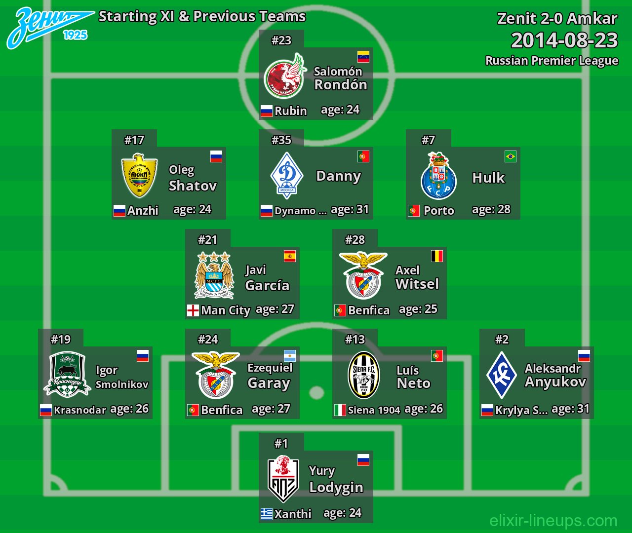Zenit Starting XI & Previous Teams 2014-08-23