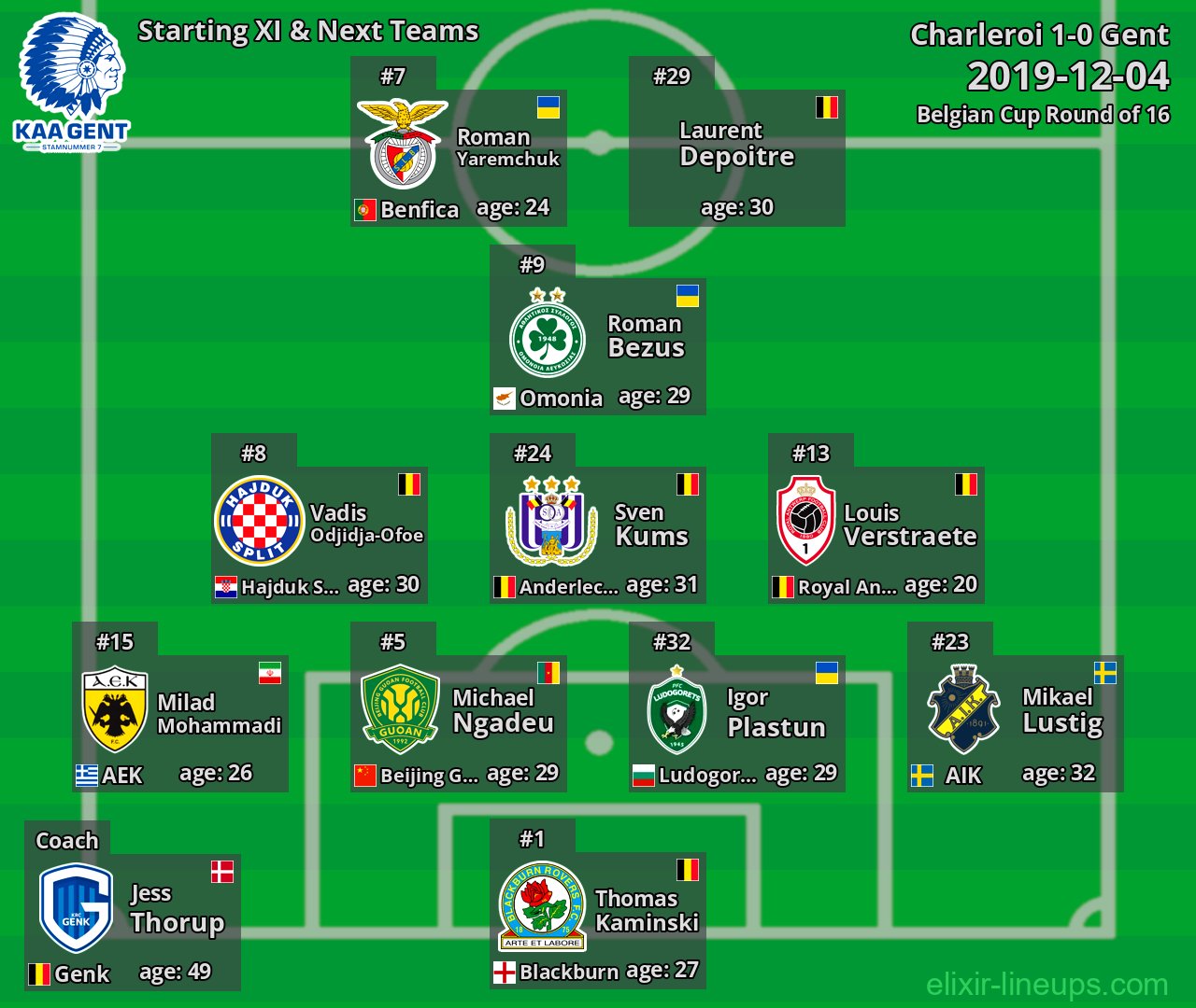 Gent Starting XI & Next Teams 2019-12-04