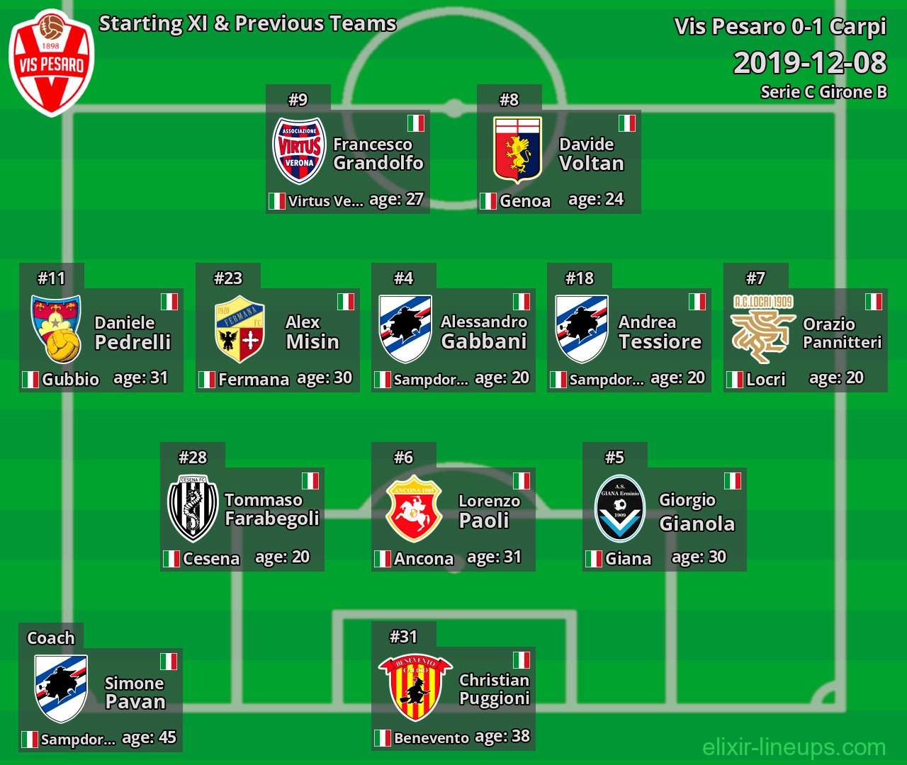 Vis Pesaro Starting XI & Previous Teams 2019-12-08
