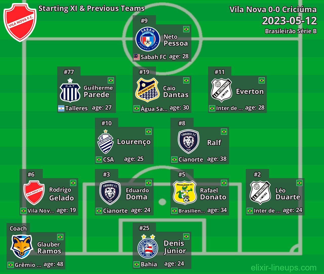 Vila Nova Starting XI & Previous Teams 2023-05-12