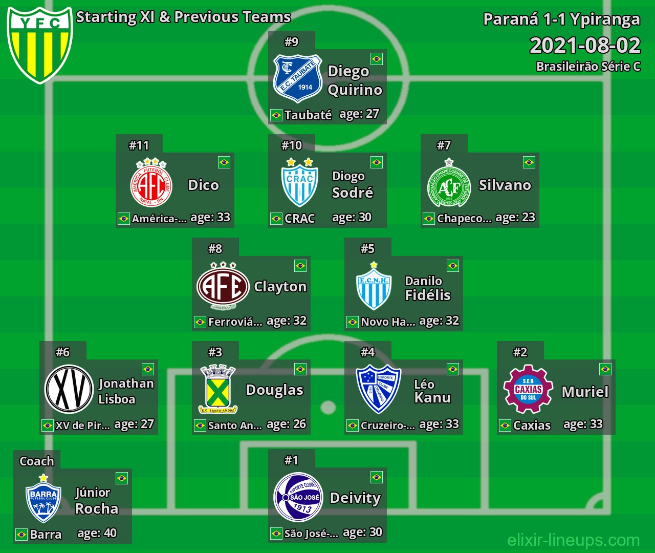 Ypiranga Starting XI & Previous Teams 2021-08-02
