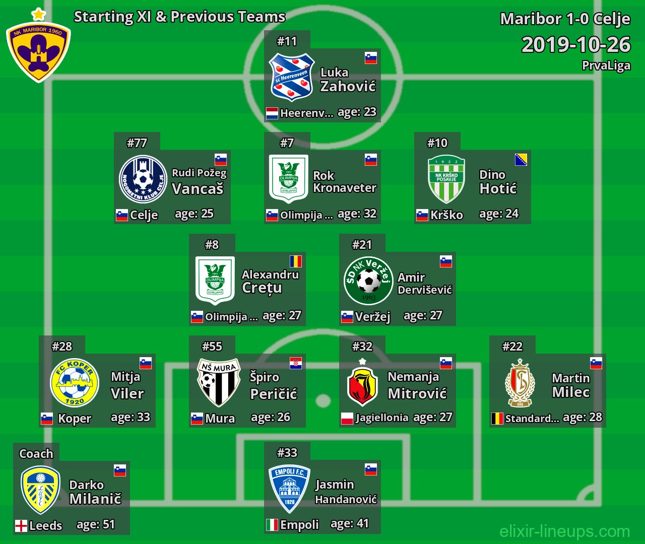 Maribor Starting XI & Previous Teams 2019-10-26