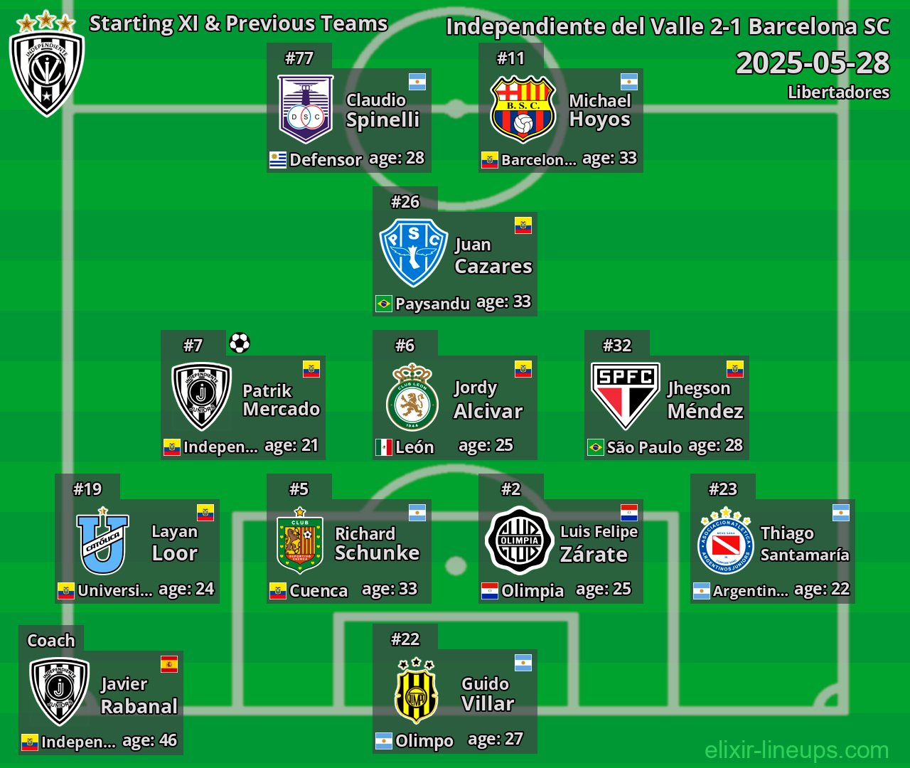 Independiente del Valle Starting XI & Previous Teams 2025-05-28