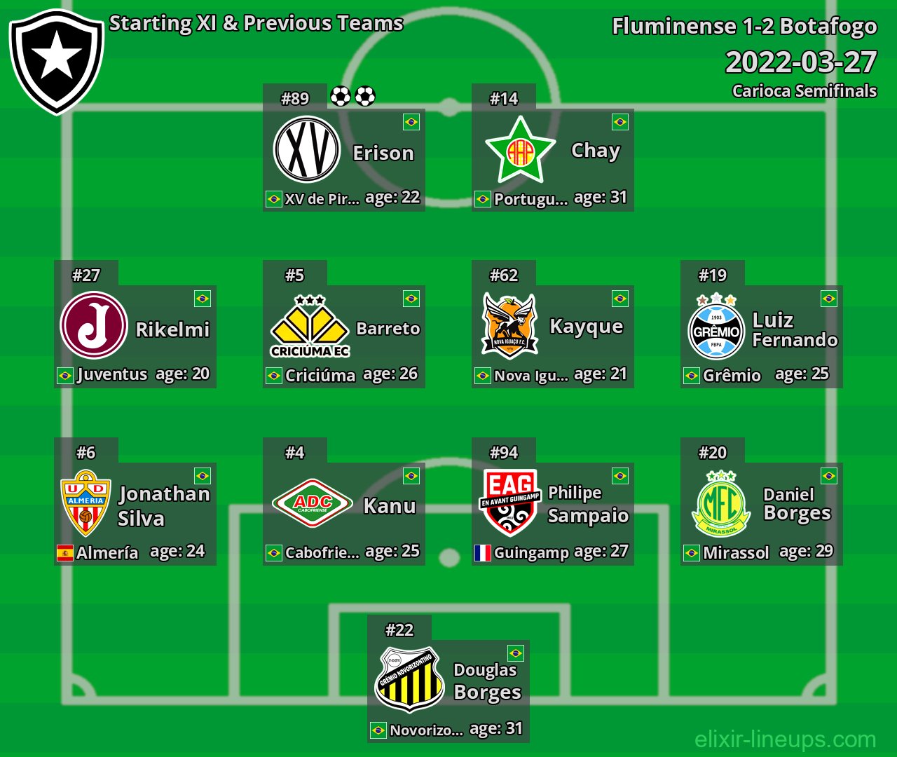 Botafogo Starting XI & Previous Teams 2022-03-27