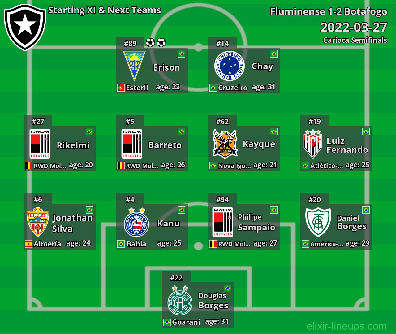 Botafogo Starting XI & Next Teams 2022-03-27