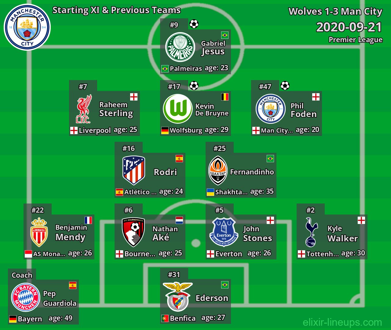 Man City Starting XI & Previous Teams 2020-09-21