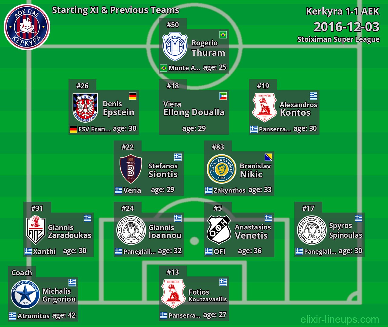 Kerkyra Starting XI & Previous Teams 2016-12-03