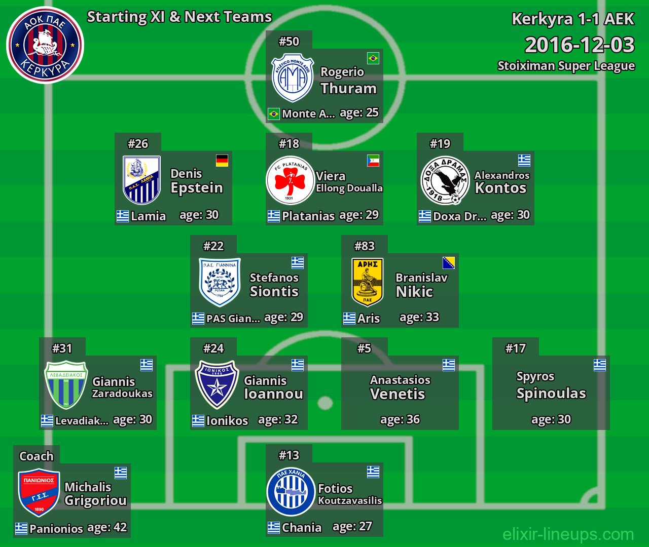 Kerkyra Starting XI & Next Teams 2016-12-03