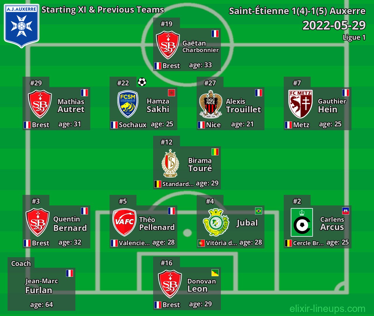 Auxerre Starting XI & Previous Teams 2022-05-29