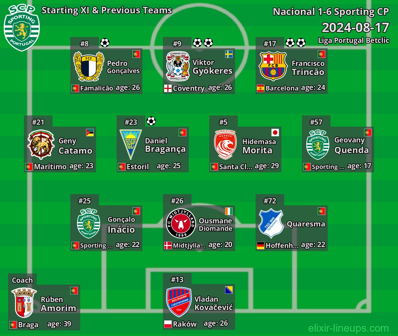 Sporting CP Starting XI & Previous Teams 2024-08-17