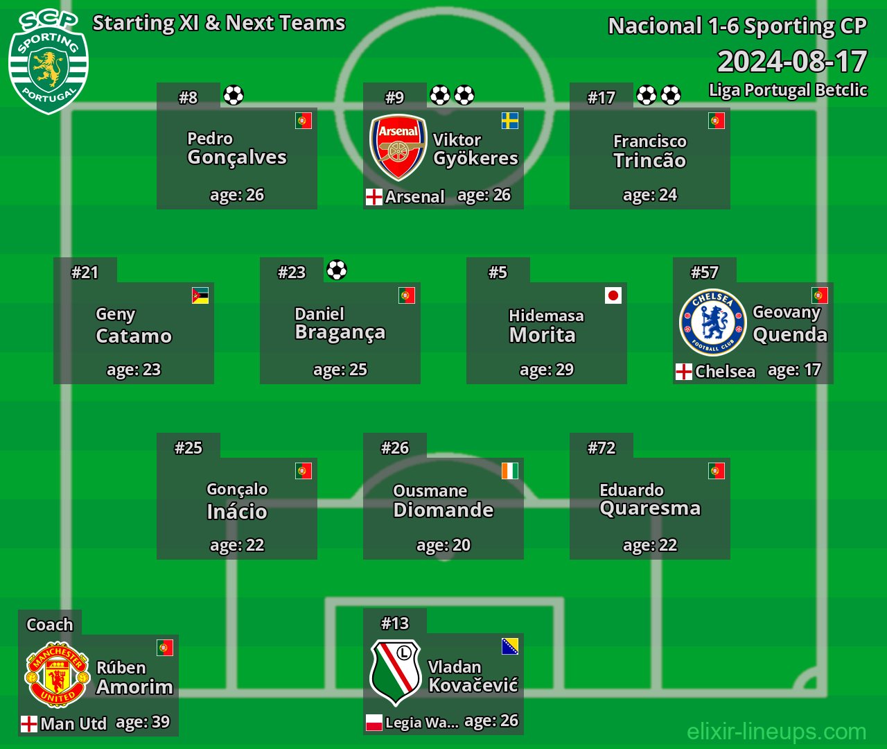 Sporting CP Starting XI & Next Teams 2024-08-17