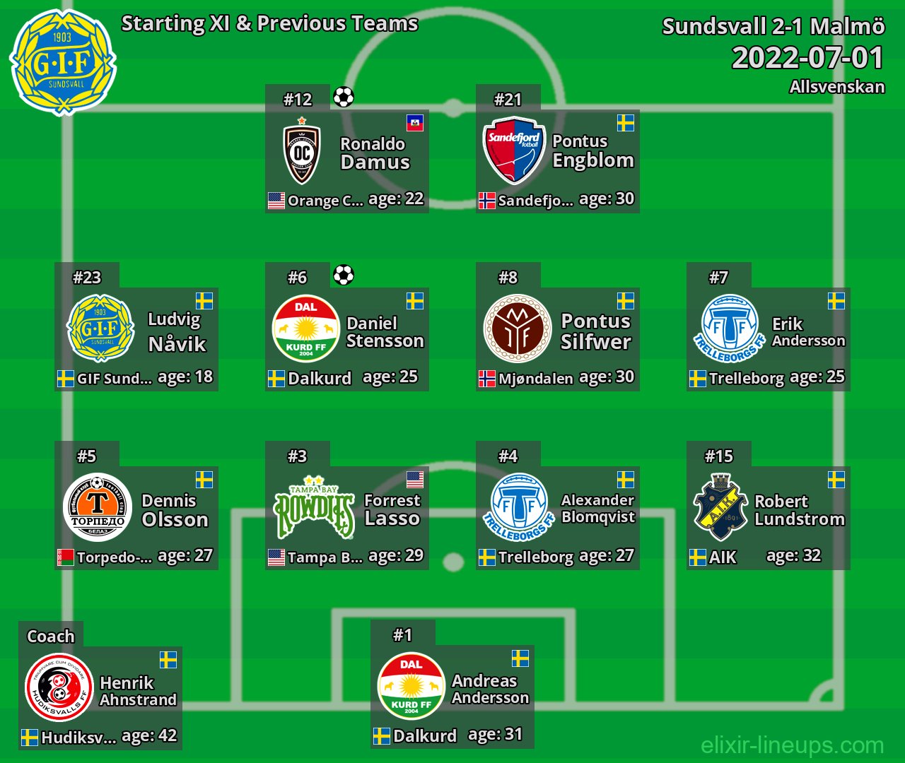 Sundsvall Starting XI & Previous Teams 2022-07-01