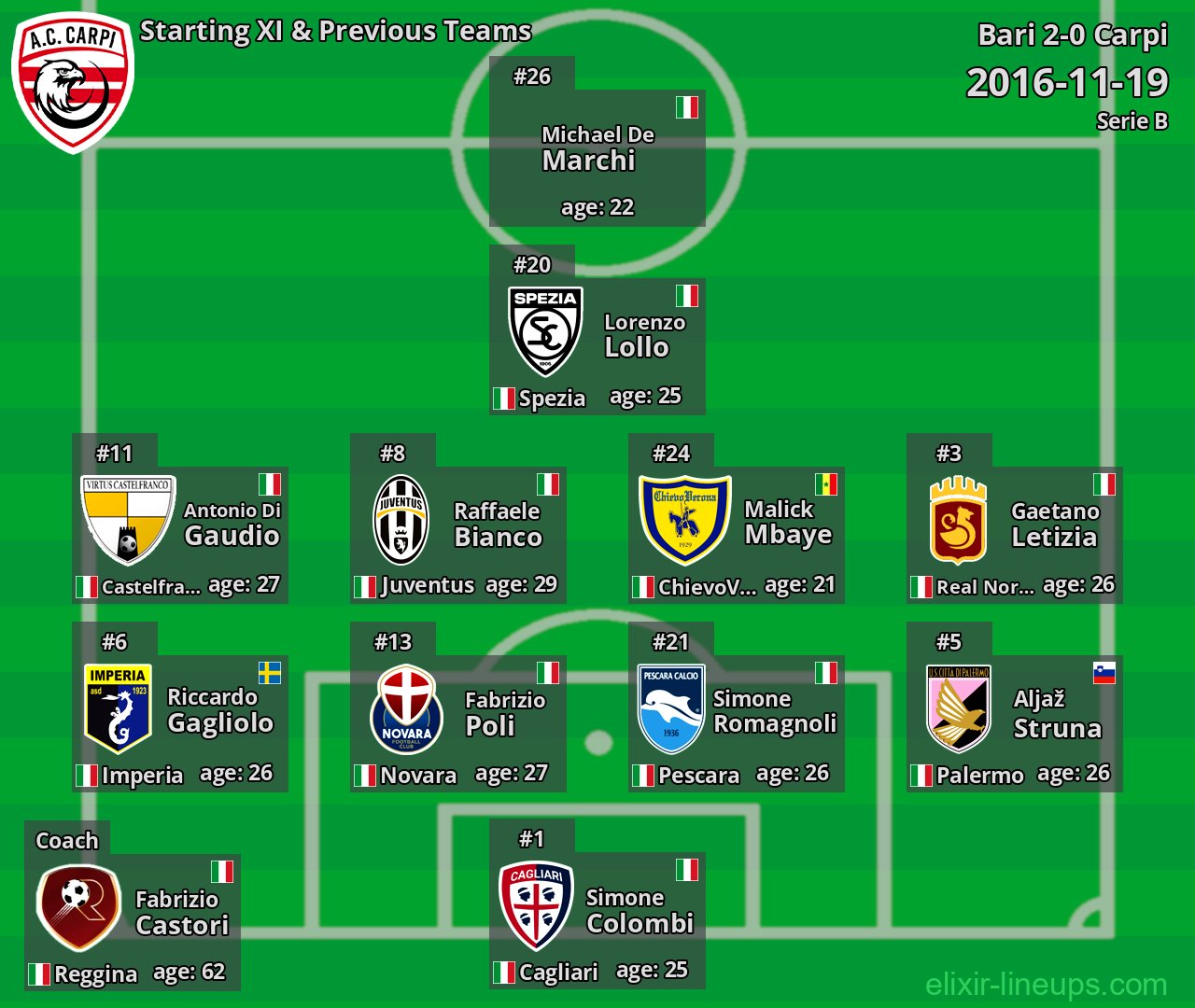 Carpi Starting XI & Previous Teams 2016-11-19