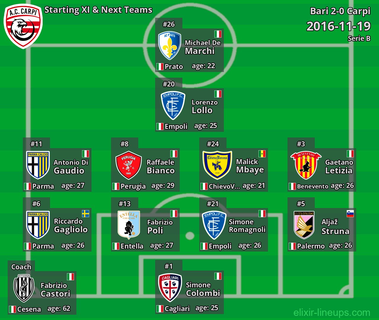 Carpi Starting XI & Next Teams 2016-11-19