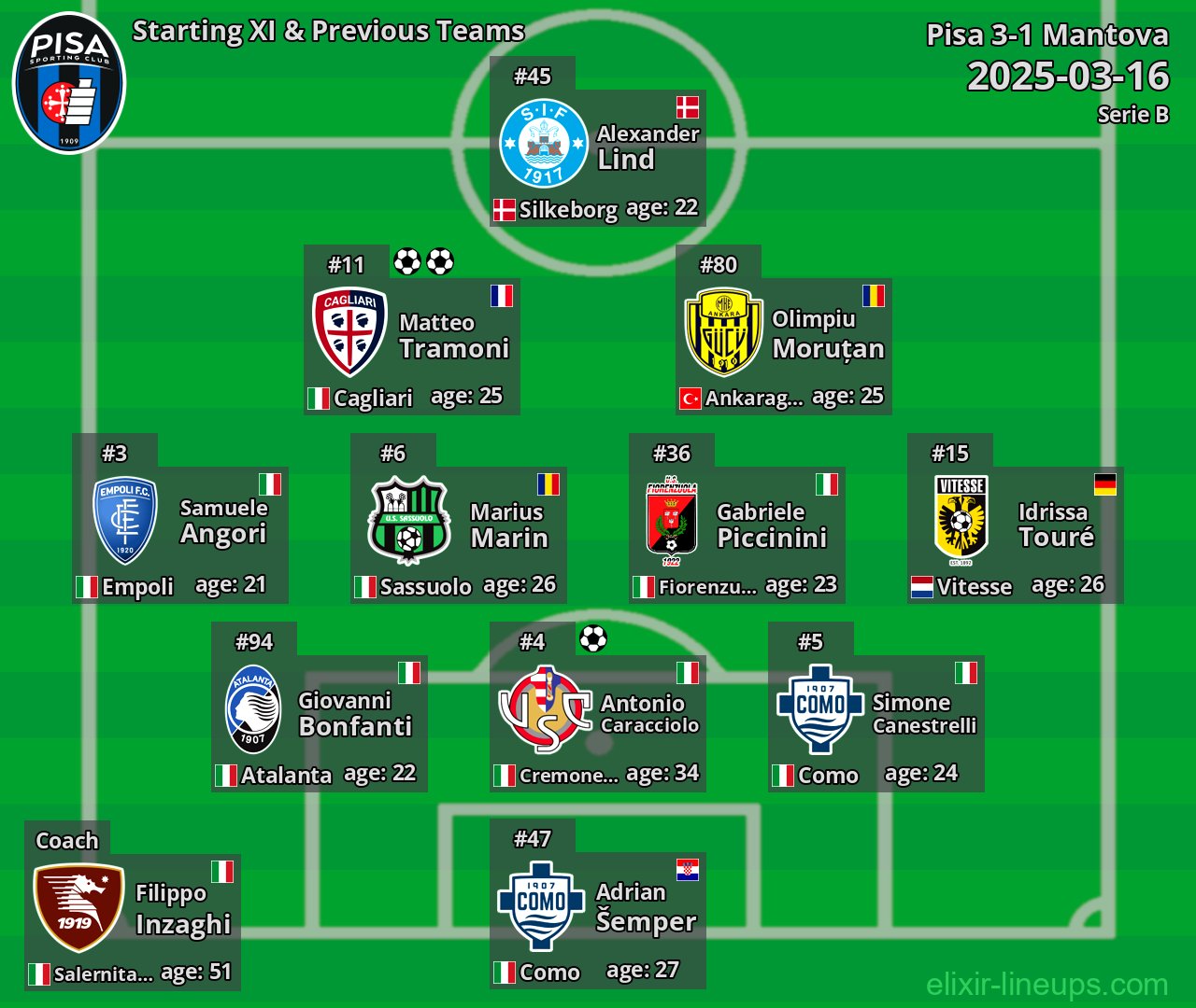 Pisa Starting XI & Previous Teams 2025-03-16