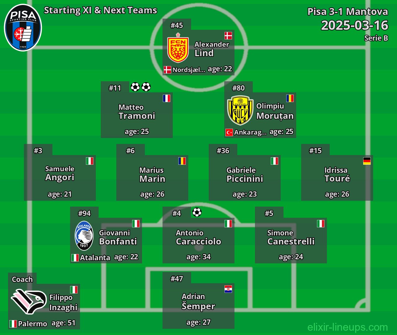 Pisa Starting XI & Next Teams 2025-03-16