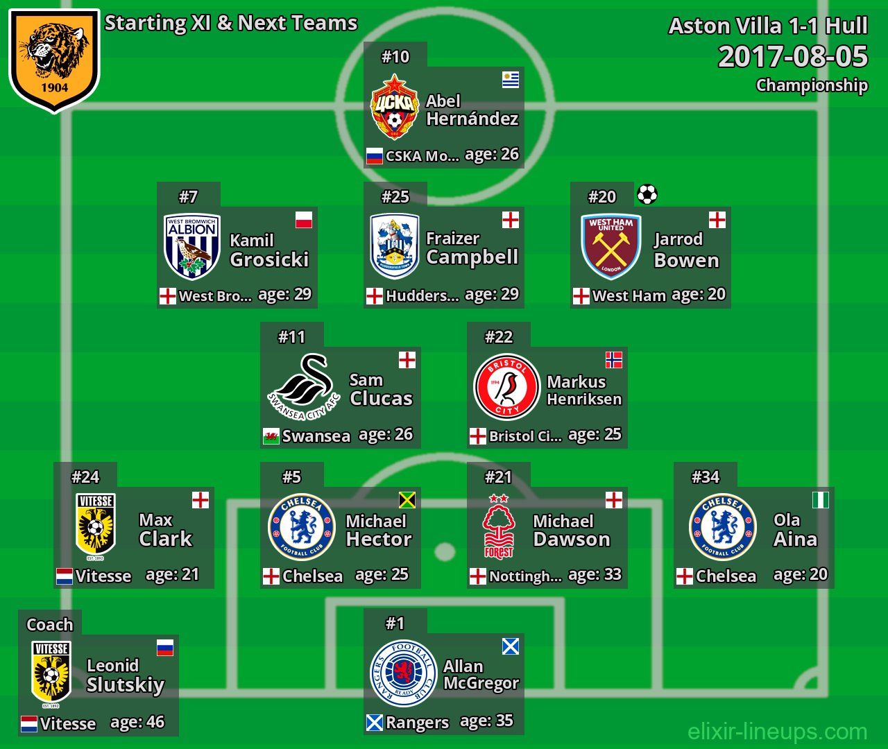 Hull Starting XI & Next Teams 2017-08-05