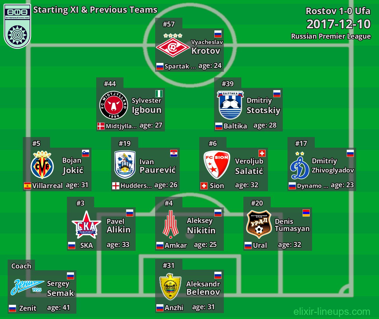 Ufa Starting XI & Previous Teams 2017-12-10