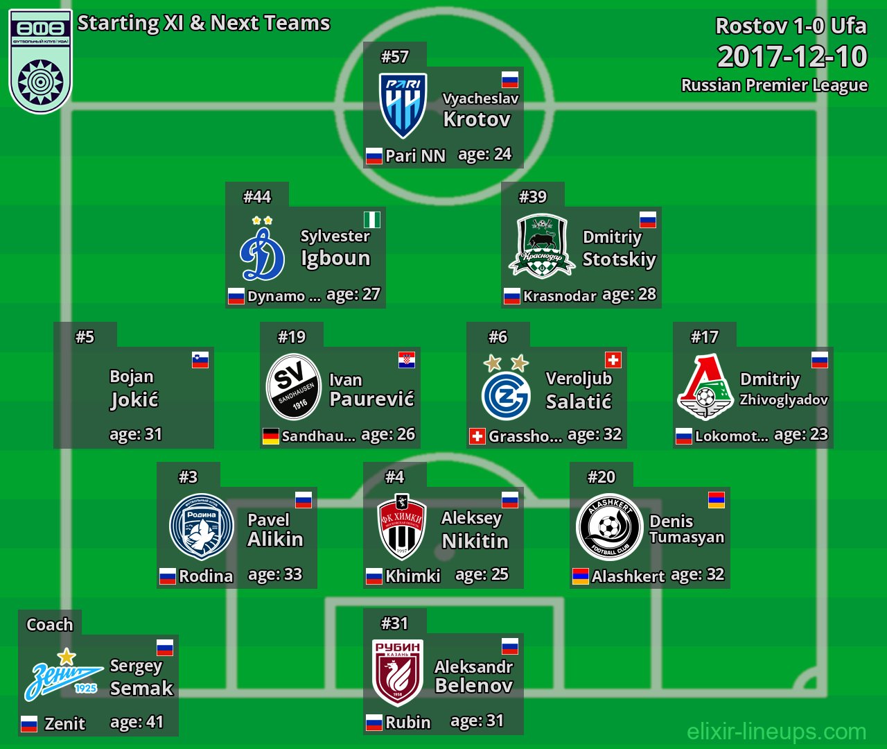 Ufa Starting XI & Next Teams 2017-12-10