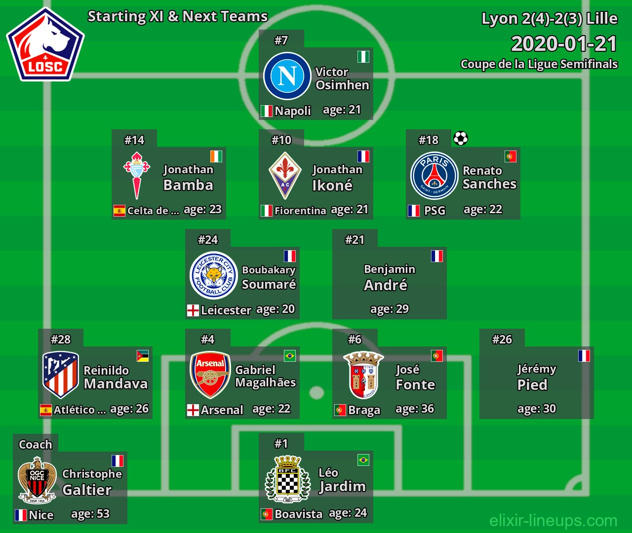 Lille Starting XI & Next Teams 2020-01-21