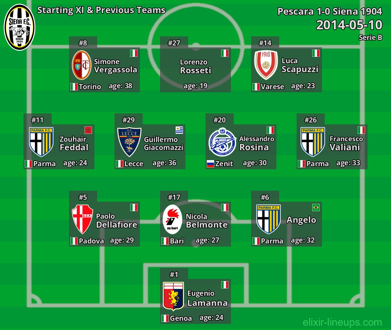 Siena 1904 Starting XI & Previous Teams 2014-05-10