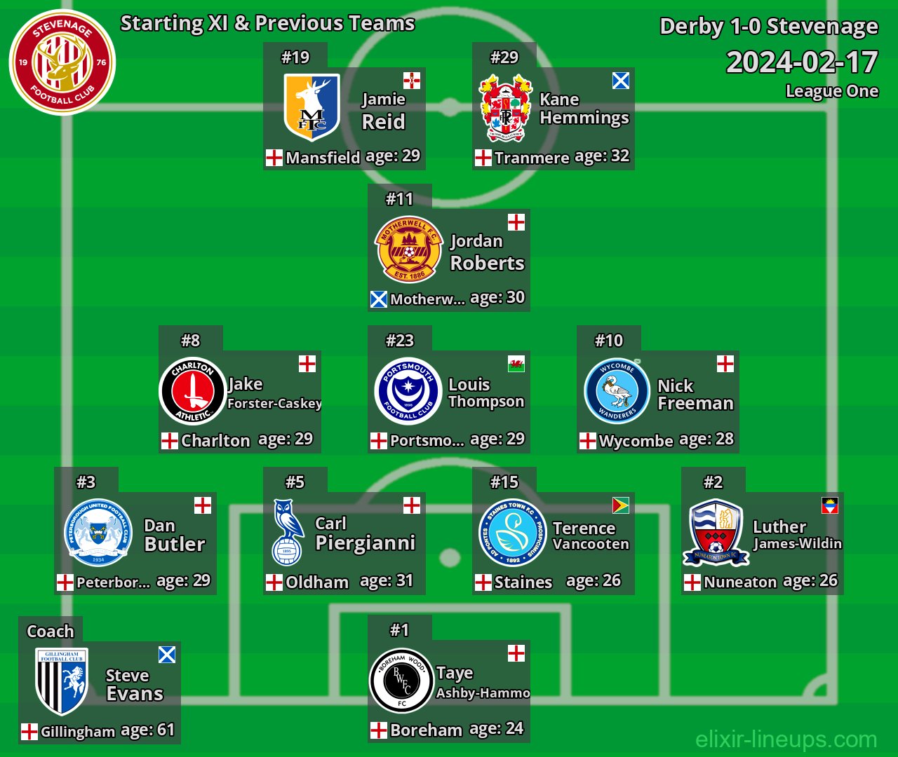 Stevenage Starting XI & Previous Teams 2024-02-17