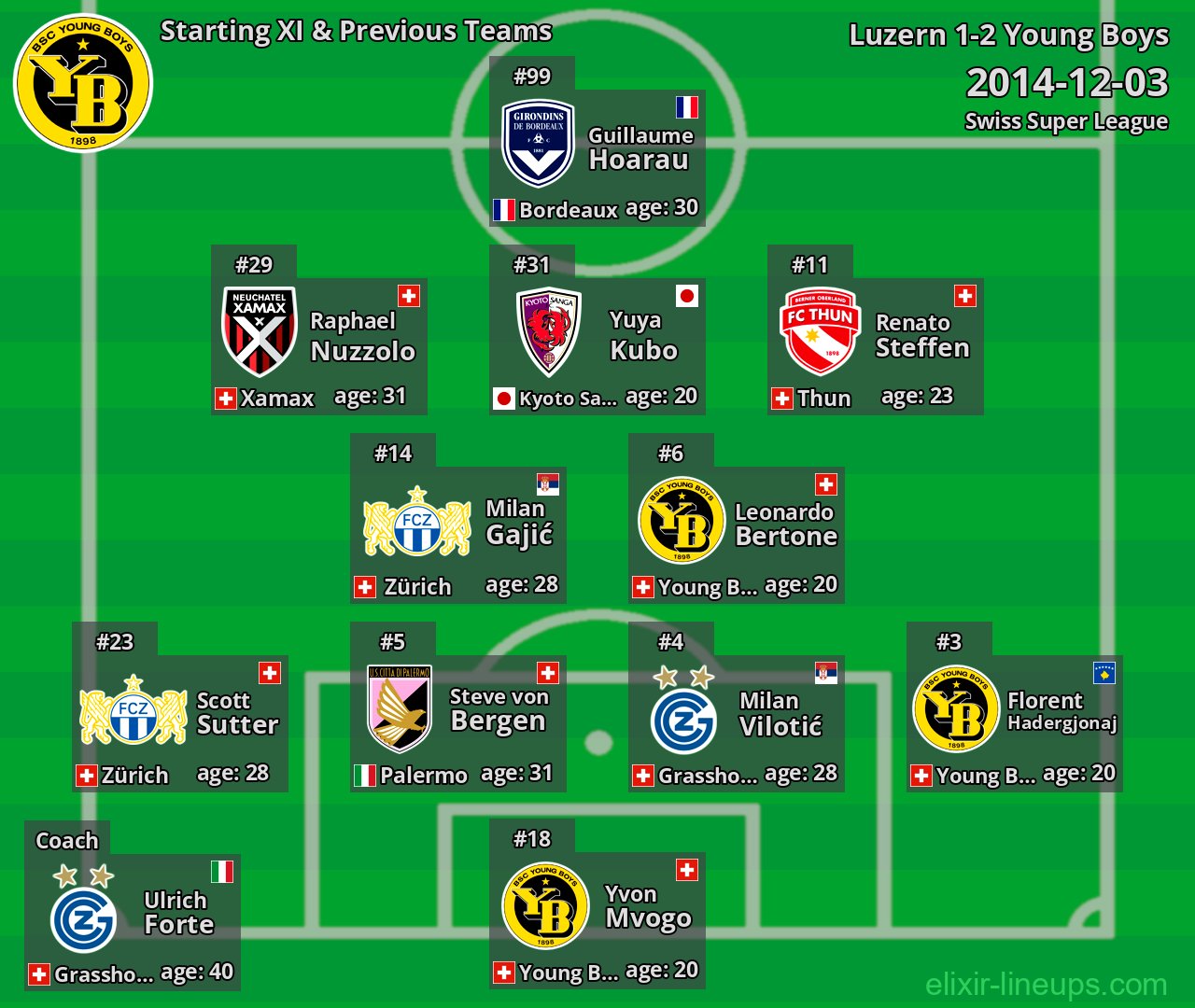 Young Boys Starting XI & Previous Teams 2014-12-03