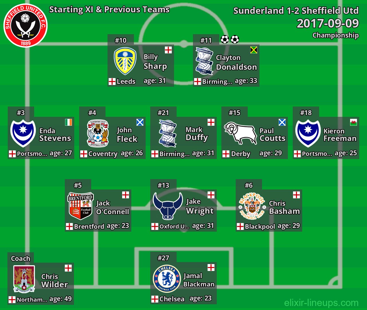 Sheffield Utd Starting XI & Previous Teams 2017-09-09