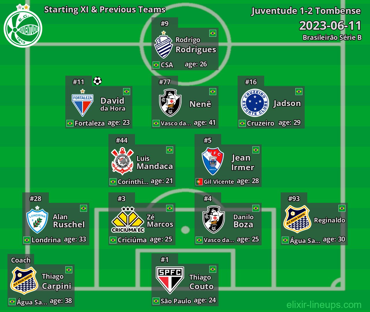 Juventude Starting XI & Previous Teams 2023-06-11