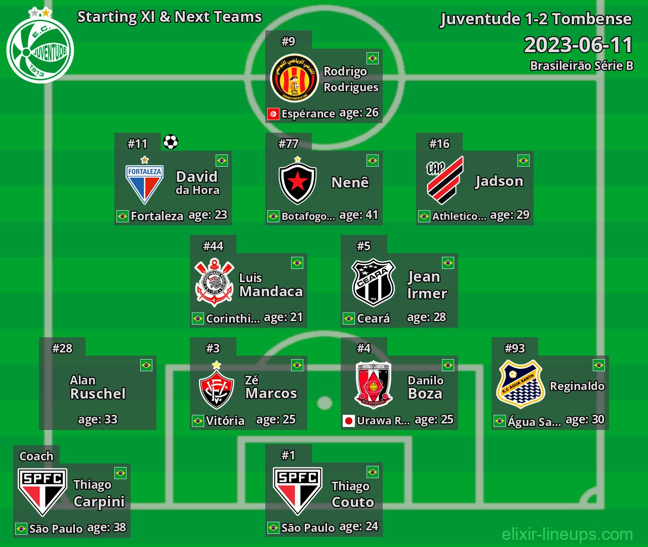 Juventude Starting XI & Next Teams 2023-06-11