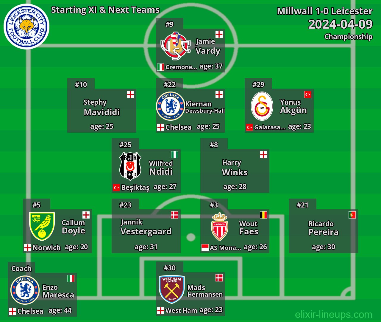 Leicester Starting XI & Next Teams 2024-04-09