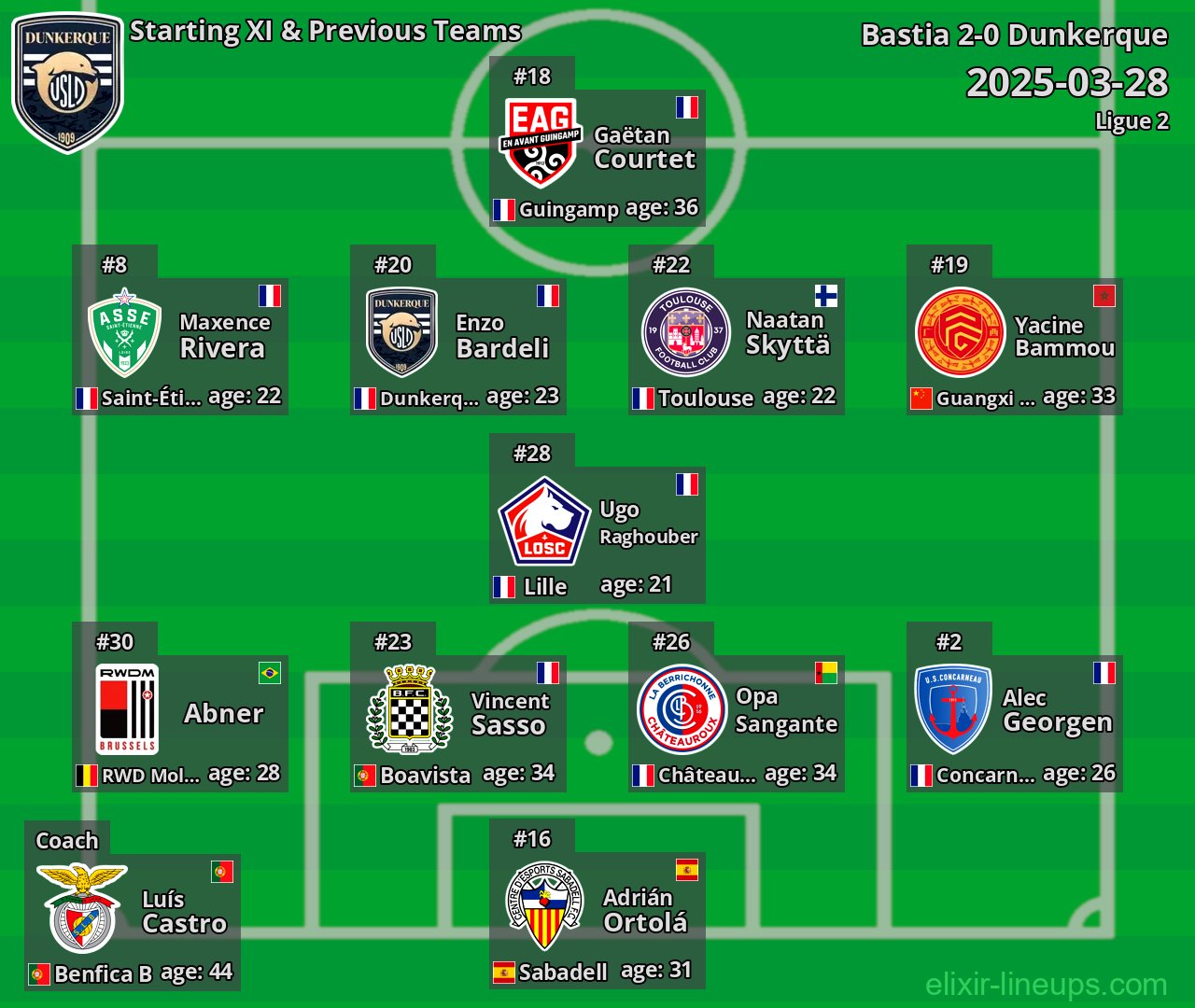 Dunkerque Starting XI & Previous Teams 2025-03-28
