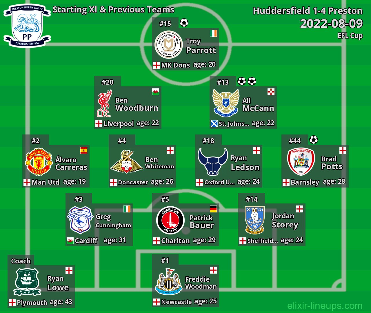 Preston Starting XI & Previous Teams 2022-08-09