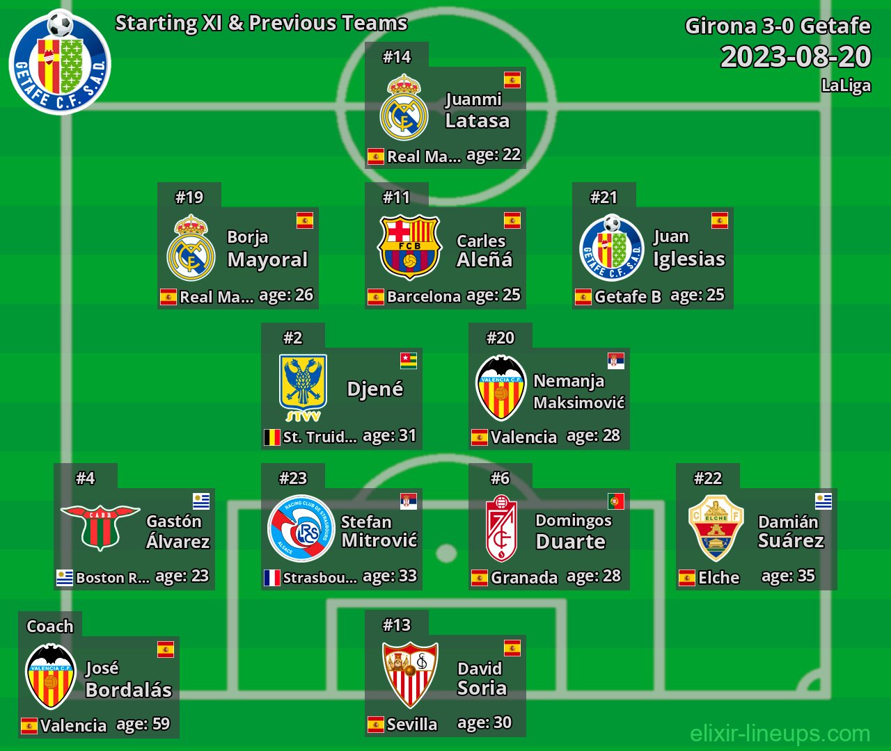 Getafe Starting XI & Previous Teams 2023-08-20