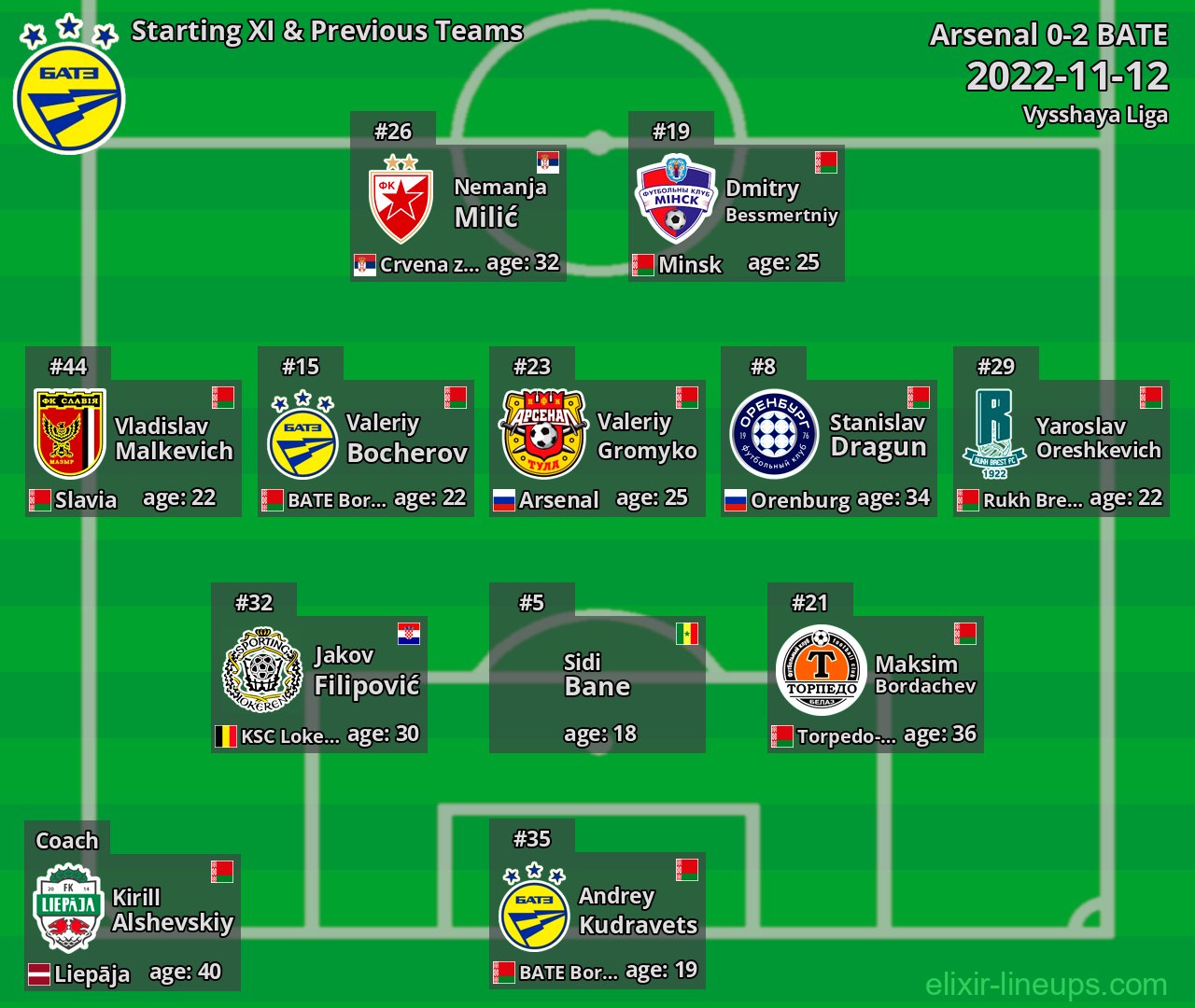 BATE Starting XI & Previous Teams 2022-11-12